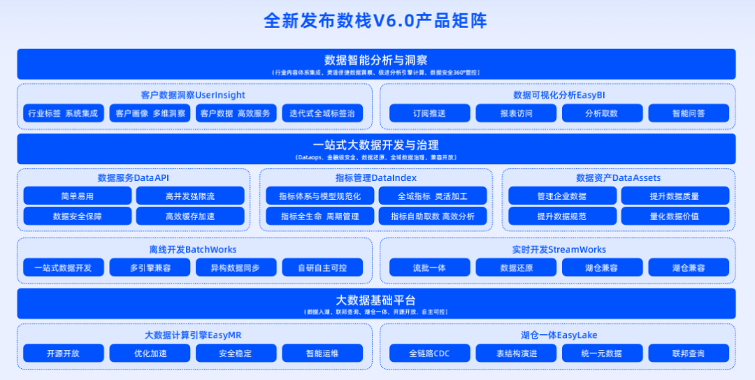 数栈V6.0全新产品矩阵发布,数据底座 EasyMR 焕新升级