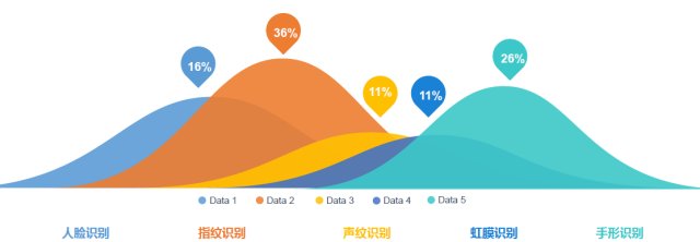 未来5年全球生物识别市场发展状况的分析