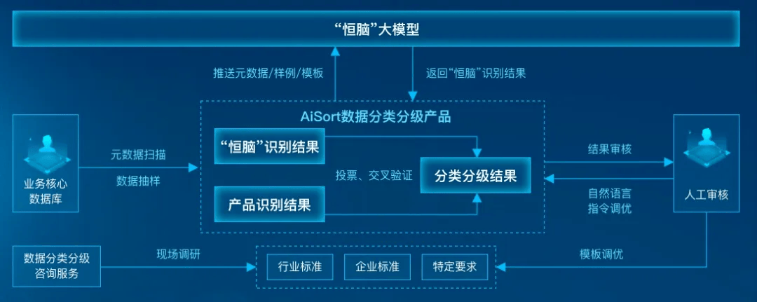 智能体驱动 安恒信息数据安全产品AiSort数据分类分级摘"新耀"入"新光"